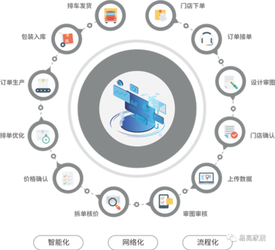 易高家居加強(qiáng)信息化建設(shè)，推動(dòng)企業(yè)數(shù)字化轉(zhuǎn)型 軟件設(shè)計(jì)制作的關(guān)鍵作用