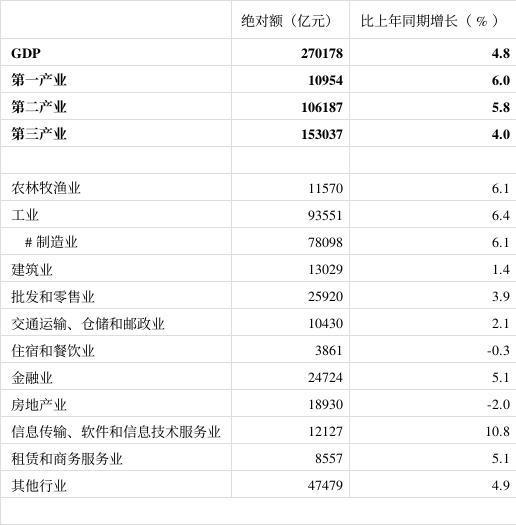 一季度GDP結(jié)構(gòu)透視 房地產(chǎn)業(yè)調(diào)整下行，信息軟件服務(wù)業(yè)引領(lǐng)增長(zhǎng)新高